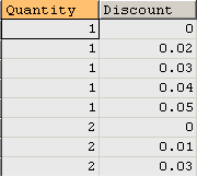 Retrieve distinct data for two columns in order_details table
