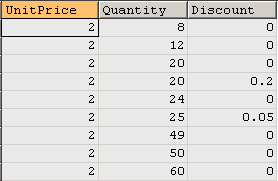 Retrieve distinct data for three columns in order_details table
