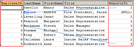 Self referencing foreign key relationship in employees table