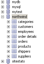 Northwind database in MySQL.